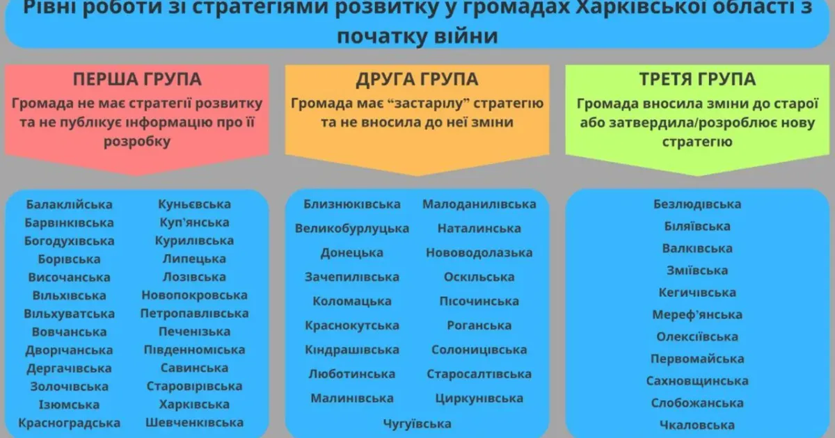Головна світлина новини на сайті Gromada Group Люботинська громада має застарілу стратегію розвитку на порталі Gromada Group
